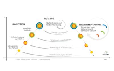 Die zirkuläre Bauwirtschaft – Utopie oder Realität?