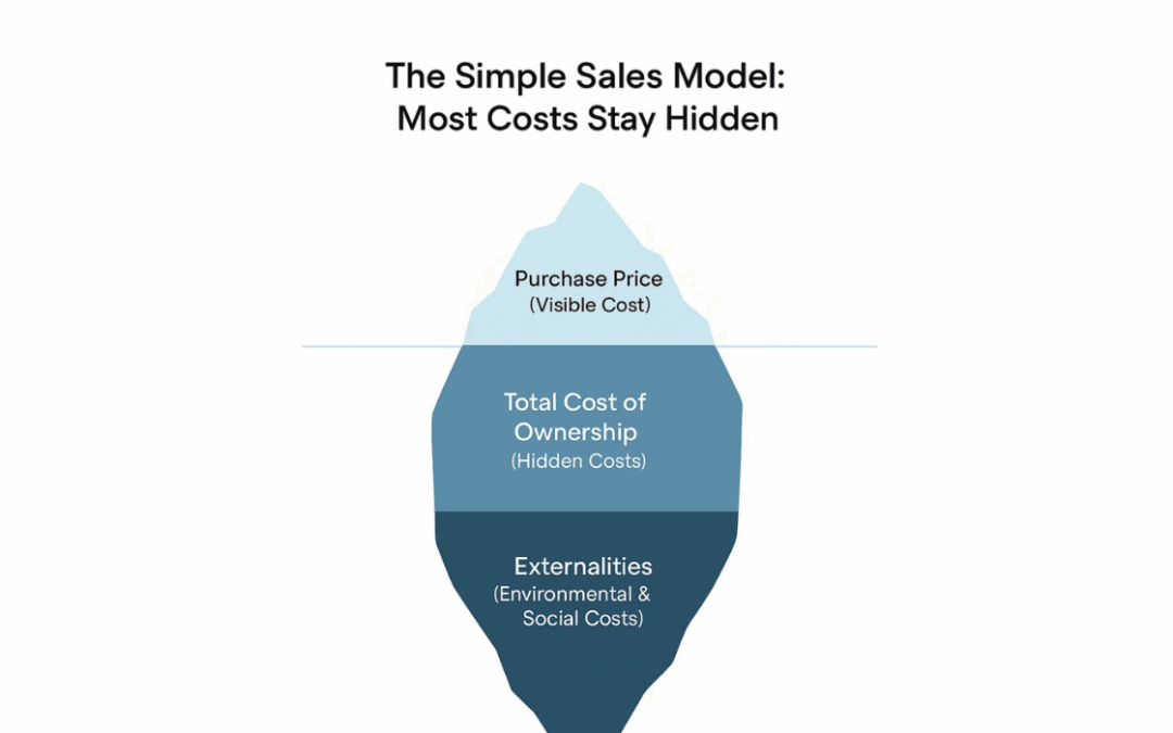 Why the simple sales model struggles with sustainability